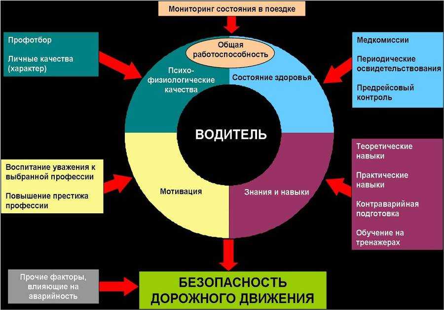 Основы безопасности дорожного движения