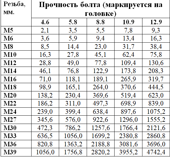 F16d3 момент затяжки гбц