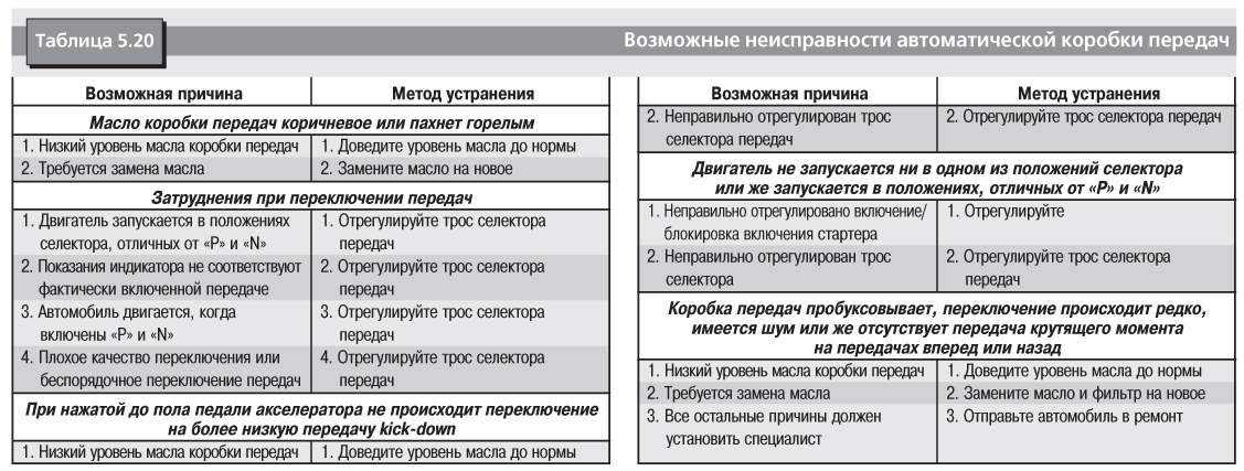 Как понять что «умирает» акпп: проверка и признаки неисправностей