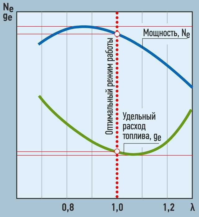 Увеличился расход топлива - что делать?