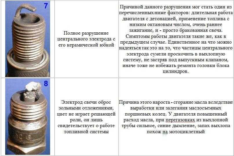 Масло на свечах: причины появления и способы устранения