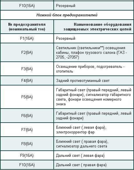 Предохранители газель 3302 и реле с их назначением и схемами блоков