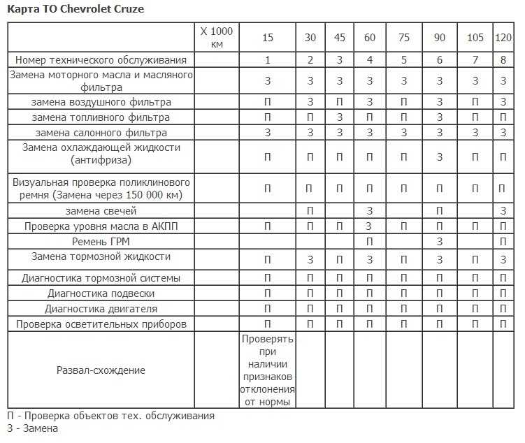 Ниссан х-трейл - то 120000: перечень работ по регламенту. плановое техническое обслуживание