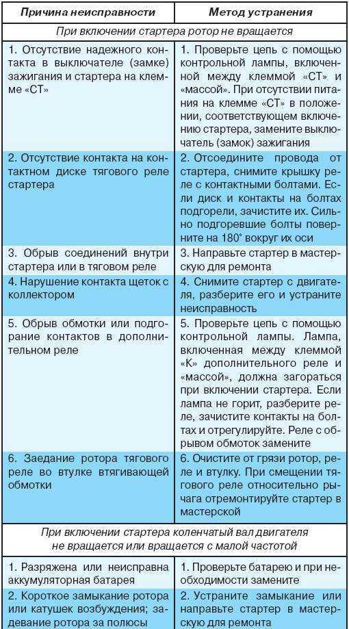 Основные неисправности стартера автомобиля и способы их устранения своими руками