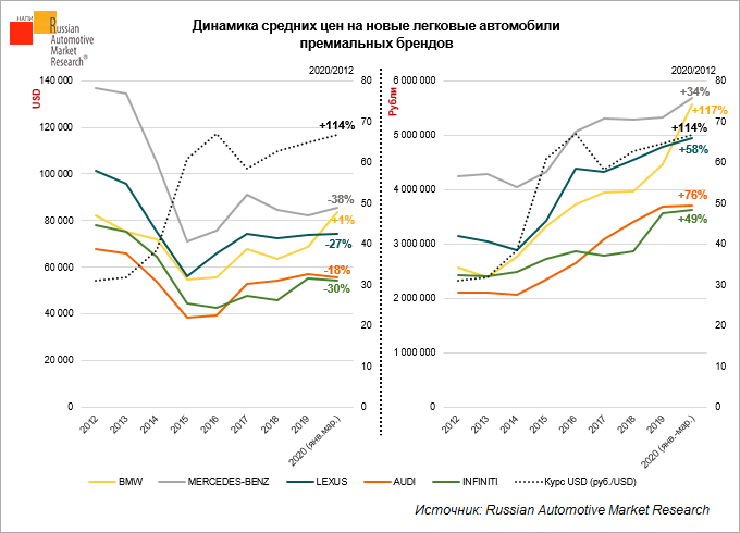 За 10 лет владения автомобилем мы теряем стоимость 1 квартиры