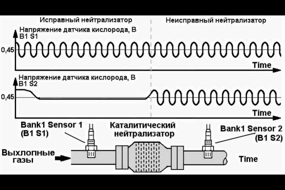 Эффективность основного нейтрализатора блок 1 ниже порога. вопросы - ответы — все новости (вчера, сегодня, сейчас) от 123ru.net