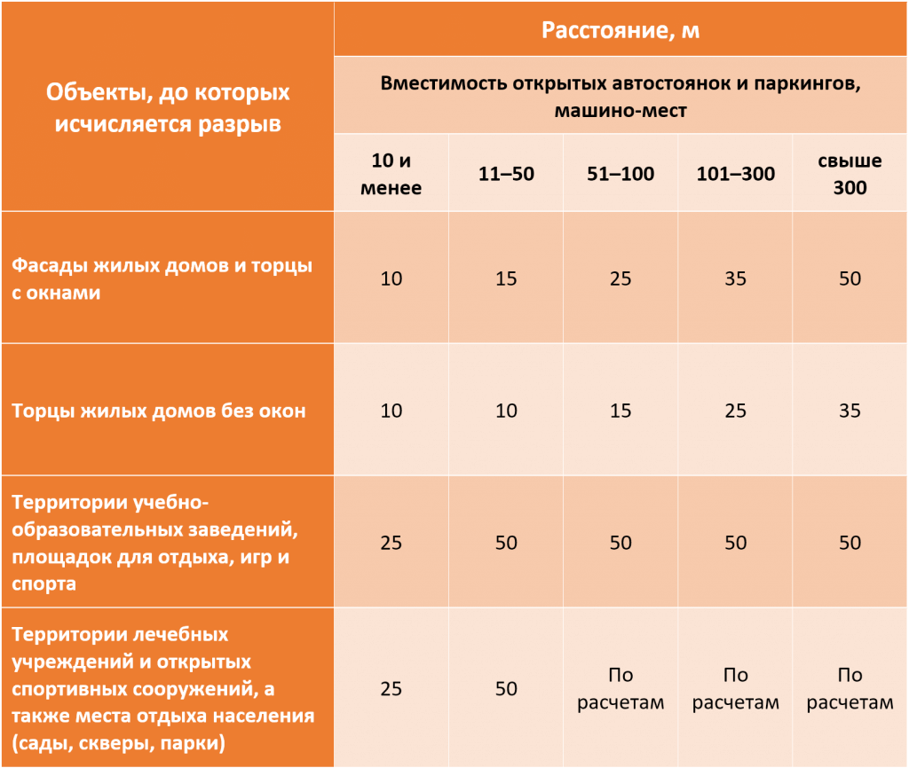 Нормы и правила парковки во дворах многоквартирных домов | услуги жкх в 2023 году