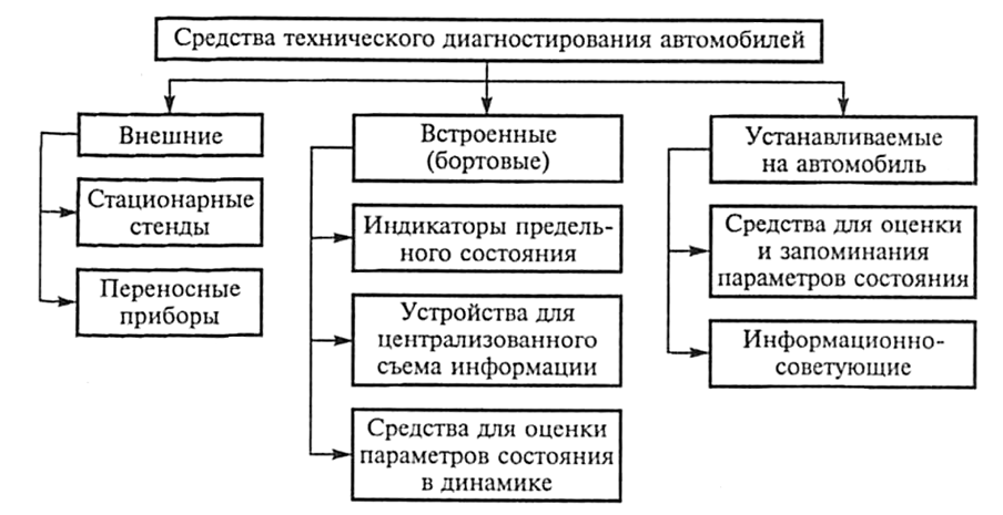 Средства диагностики. Классификация средств технического диагностирования. Классификация методов технического диагностирования. Средства технического диагностирования автомобилей. Классификация средств диагностирования автомобилей.