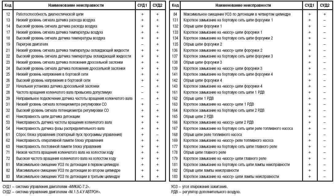 Какие бывают коды ошибок на шевроле и как их правильно расшифровать?