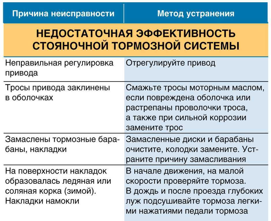 Неисправности стартера автомобиля и их устранения