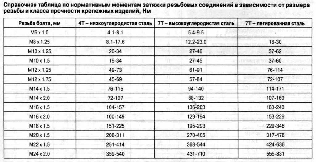 F16d3 момент затяжки гбц