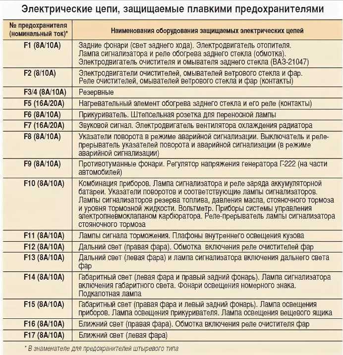 Предохранители ваз лада 2104/2105, 1984 - 2012