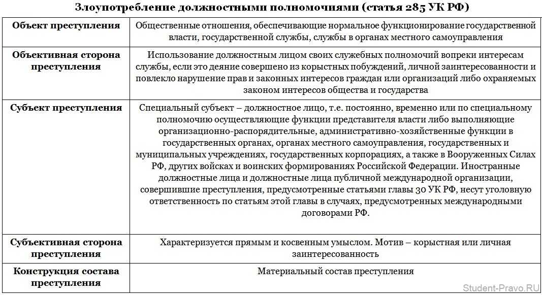 Статья 366 ук. Превышение должностных полномочий ст 285 УК.