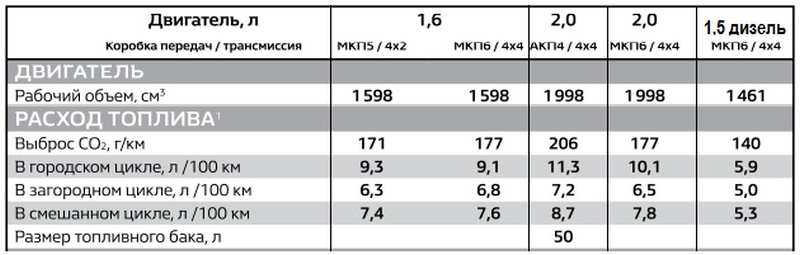 Рено сандеро 1.6: технические характеристики, отзывы владельцев