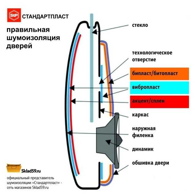 Статья. как избавиться от скрипа дверей в машине
