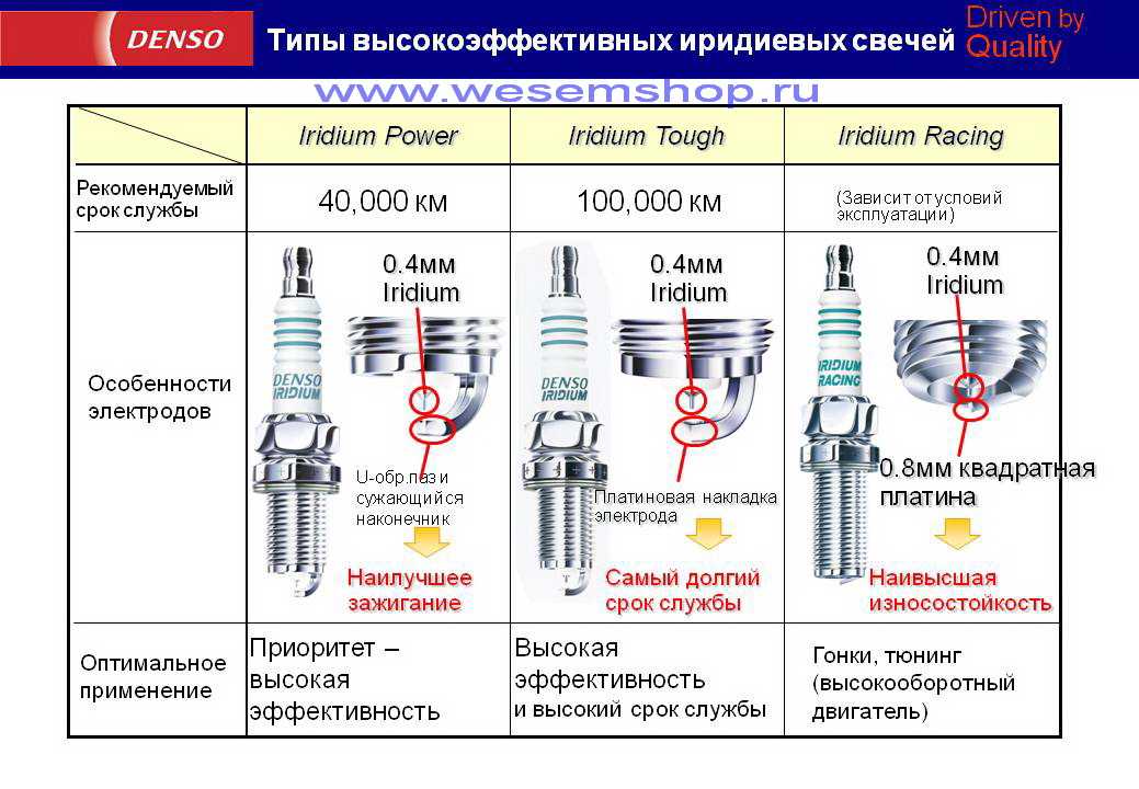 Замена свечей зажигания ваз 2101: инструкция, установка, проверка