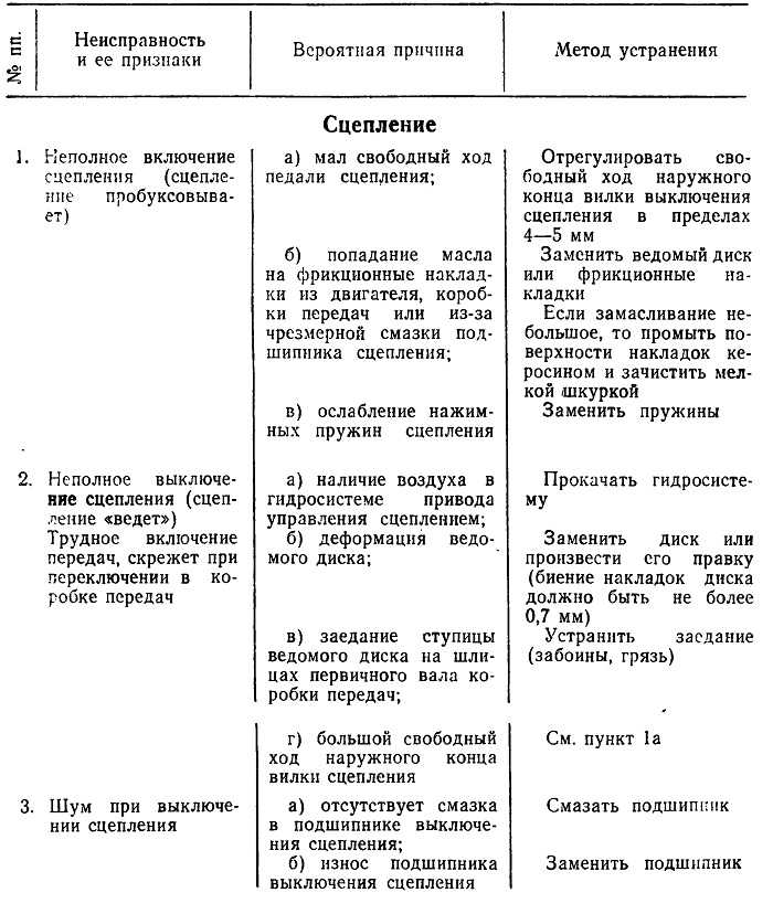 Основные неисправности двигателя автомобиля газ-53-12