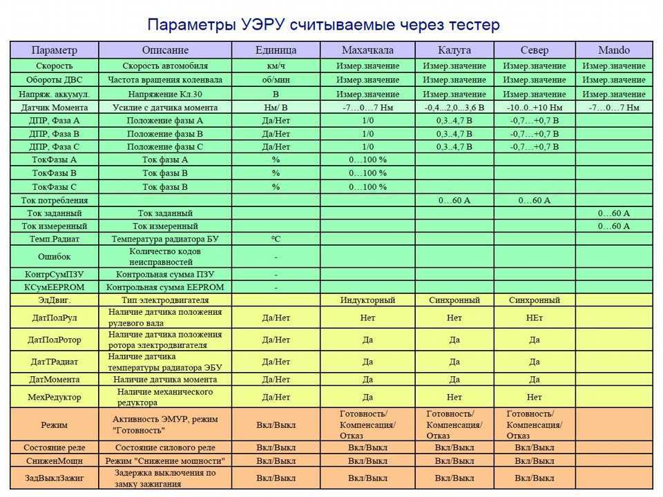 Параметры двигателя при диагностике