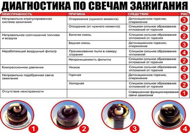 Причина масла на резьбе свечи зажигания