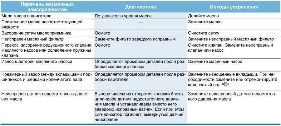 Датчик давления масла: устройство, принцип работы и проверка