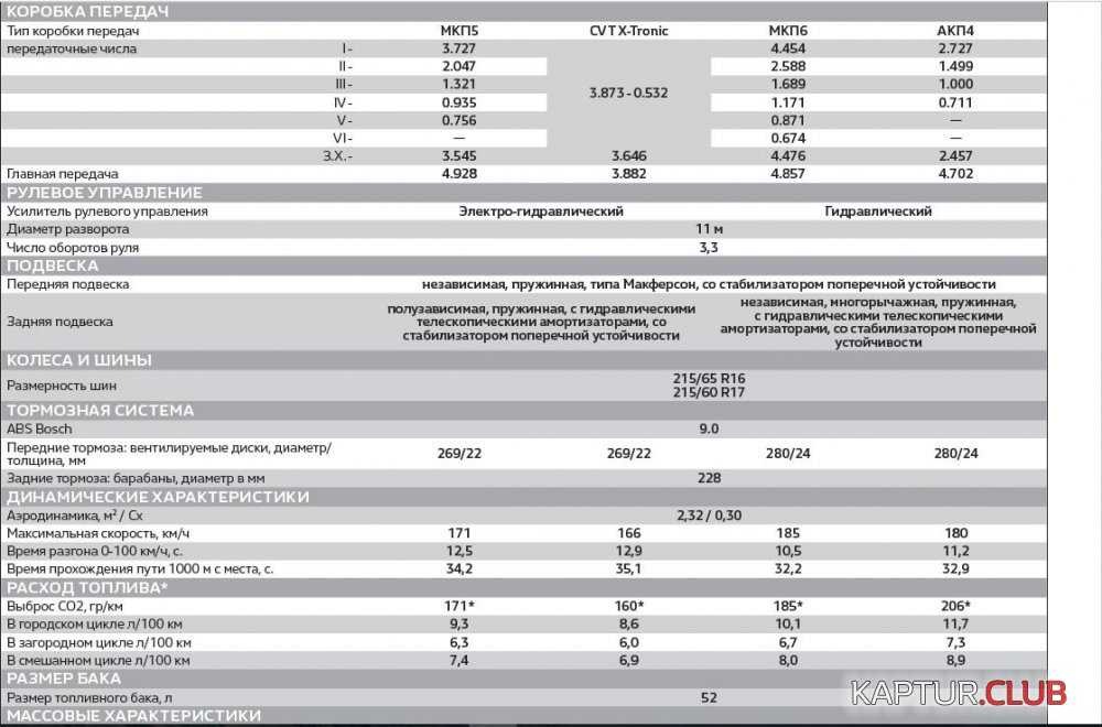 Renault fluence 1.6 (106, 114 л.с.), 2.0 (138 л.с.) расход топлива на 100 км.