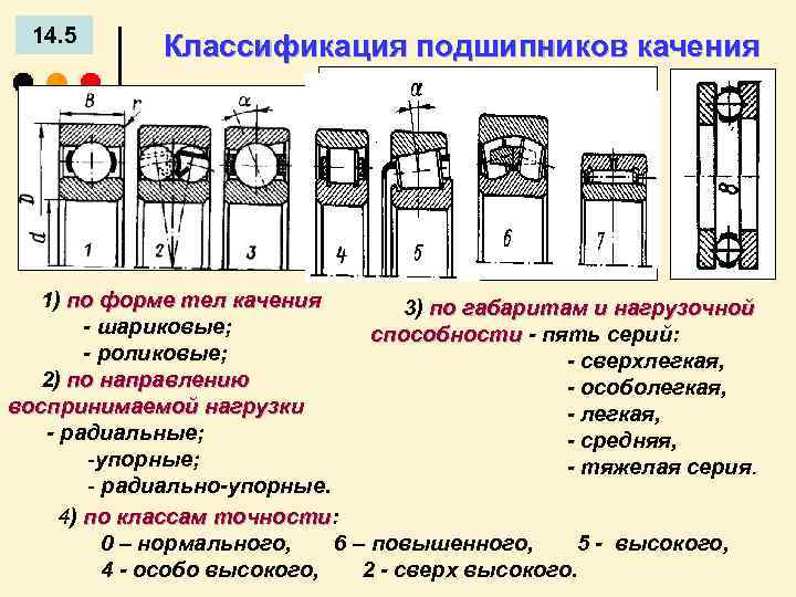 Основные типы подшипников качения.