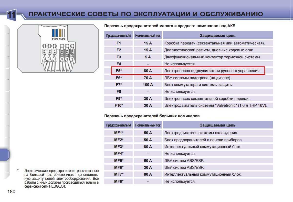 Предохранители и реле PEUGEOT, Пежо 206 (расположение, назначение) с 2002 года. 