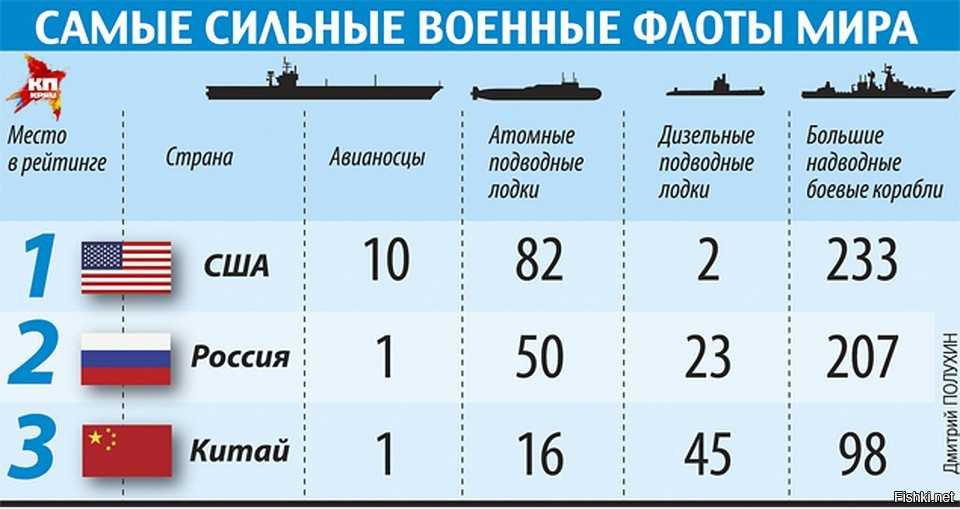 Эксклюзивные автоновости для нижегородских автолюбителей от корреспондентов DriveNNru - Рейтинг стран с многочисленным подводным флотом