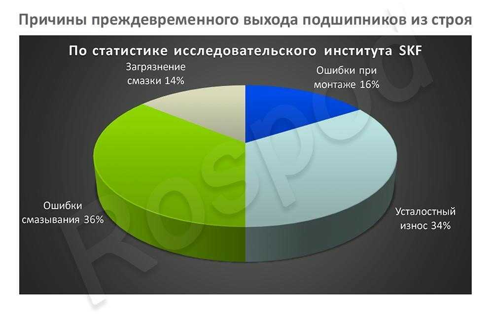 Почему выходят из строя подшипники?