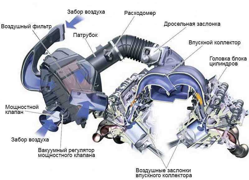 Устройство системы питания автомобиля