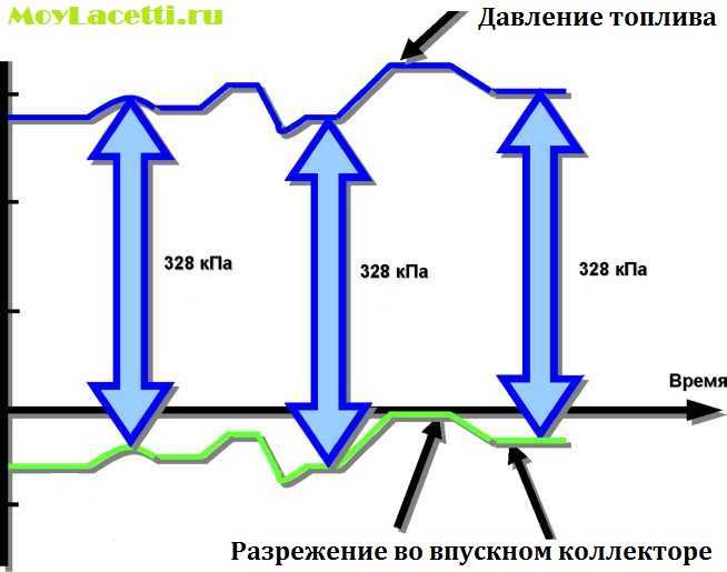 Подсос воздуха во впускном коллекторе и других местах: симптомы и устранение проблемы - autodromo - автомобильный портал