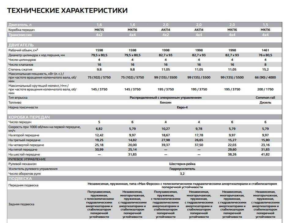 Renault Sandero I поколение 2010 года выпуска — технические характеристики, комплектации Фото Рено Новый Сандеро I поколение 2010-2014 года, видео, отзывы владельцев