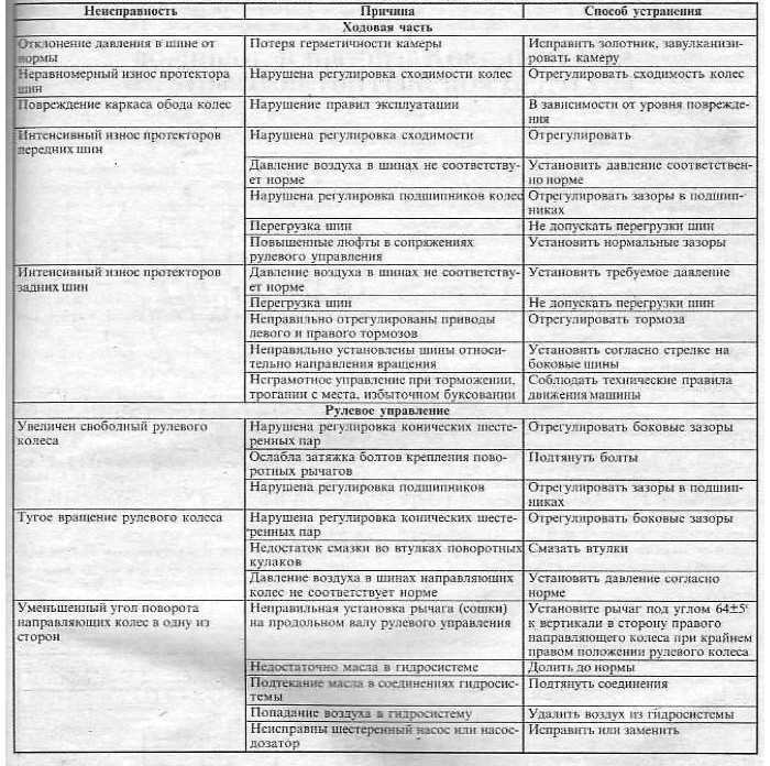 Туго крутится руль с гидроусилителем - в чем дело?