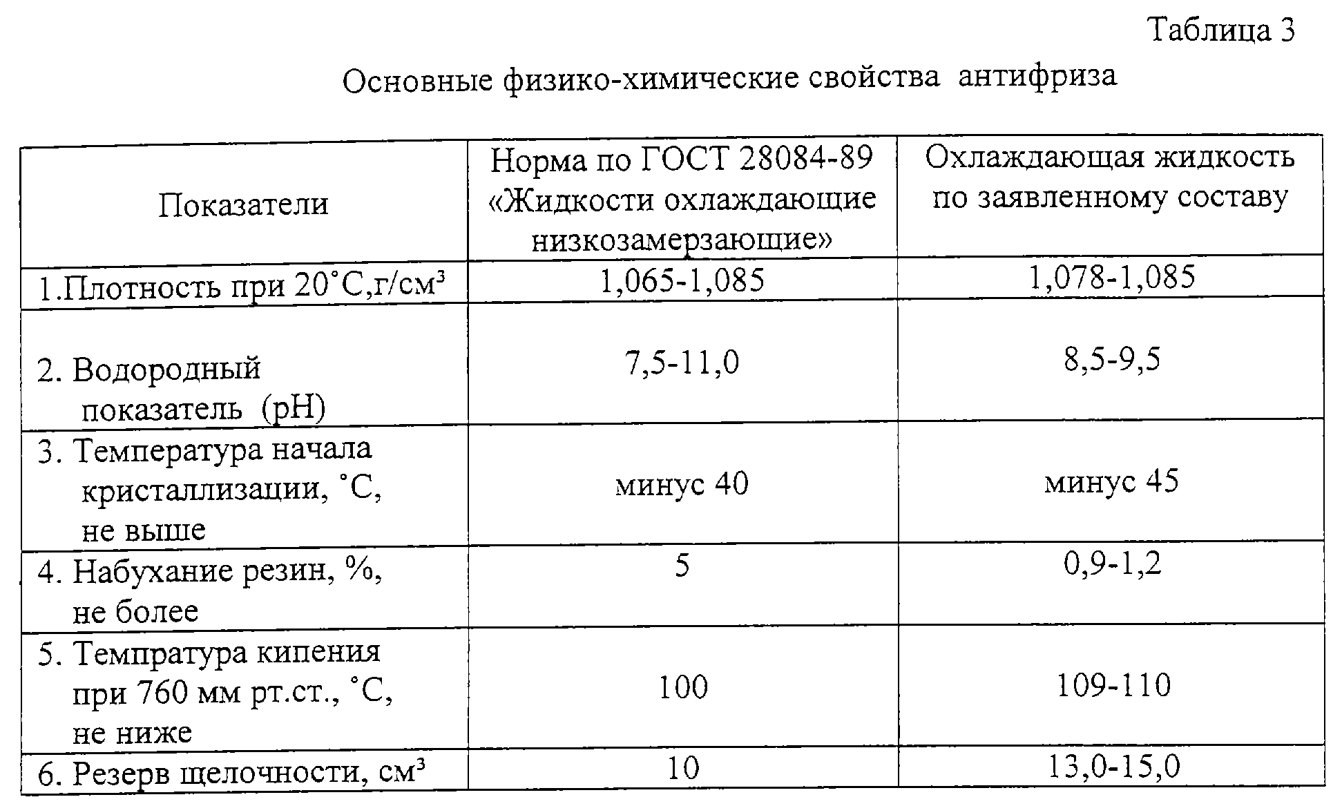 Состав и свойста антифризов
