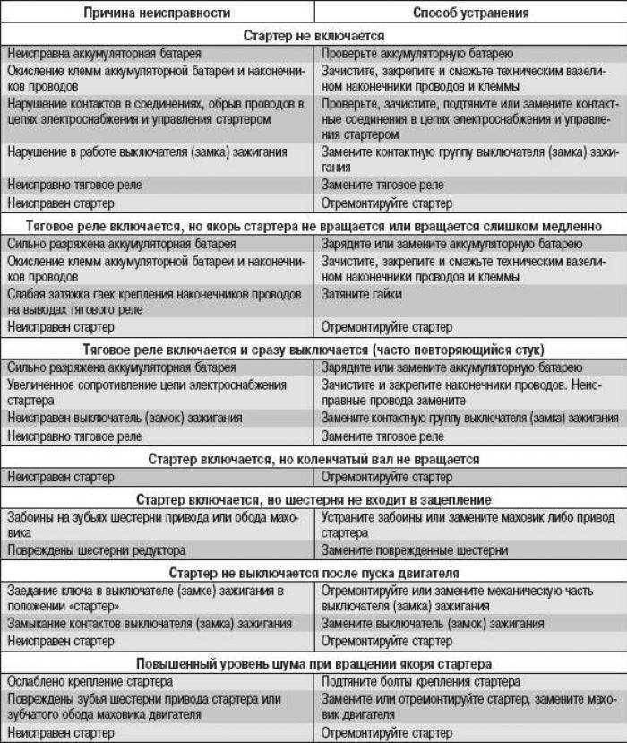 Не крутит стартер: причины, что делать, как завести машину