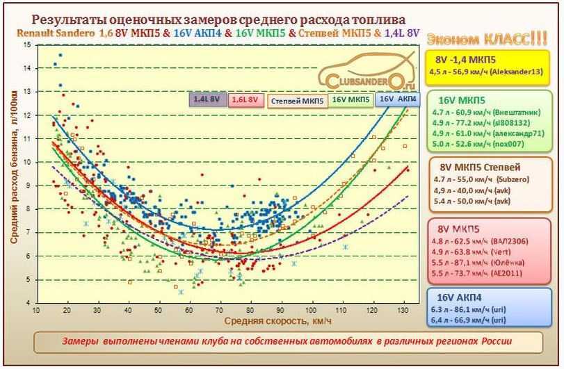 При какой скорости у автомобиля минимальный расход топлива — результаты исследований