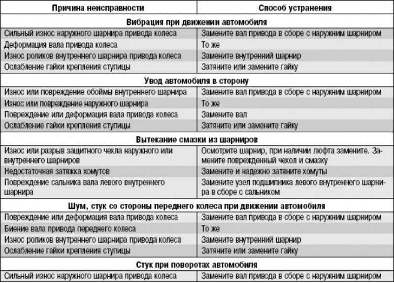 Пробег на машине 160000, двигатель 16 с МКПП С момента покупки брал бу, плохо включалась первая передача,могла вообще не включаться пока не по нажимаешь сцепление