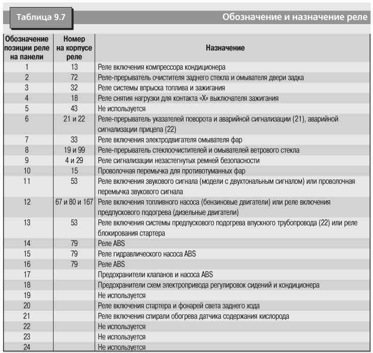 Предохранители фольксваген гольф 6 и реле с описанием назначения и схемами