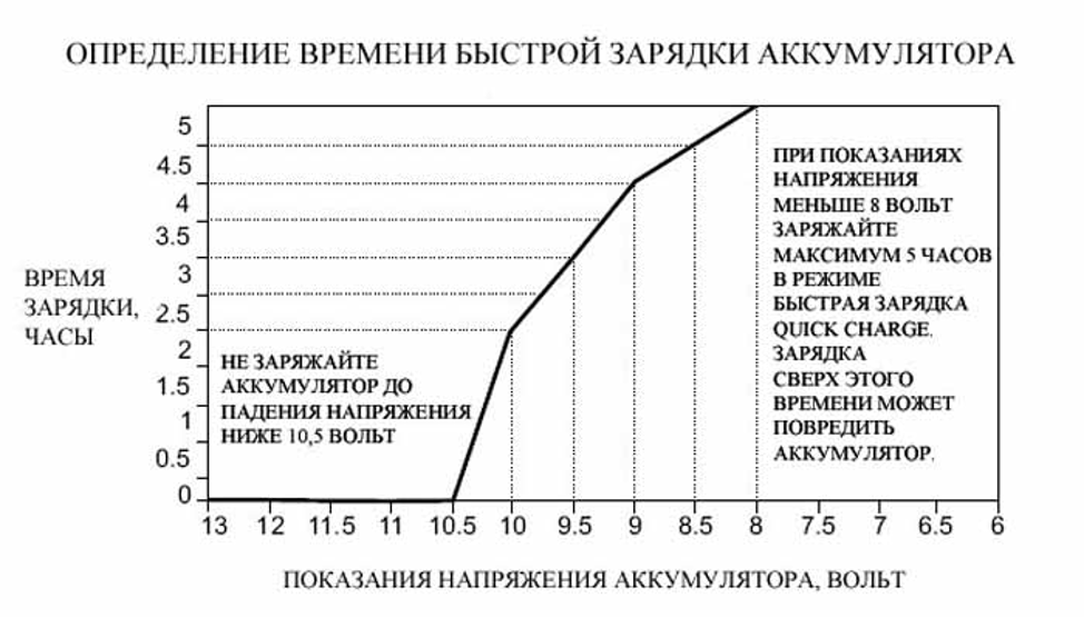Каким током заряжать аккумулятор автомобиля 60 ач, 70 ач, 100 ач