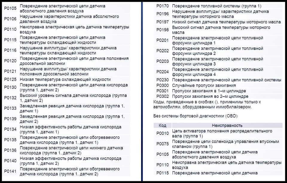 Код ошибки p0118 – высокий уровень входного сигнала в цепи датчика 1 температуры охлаждающей жидкости двигателя