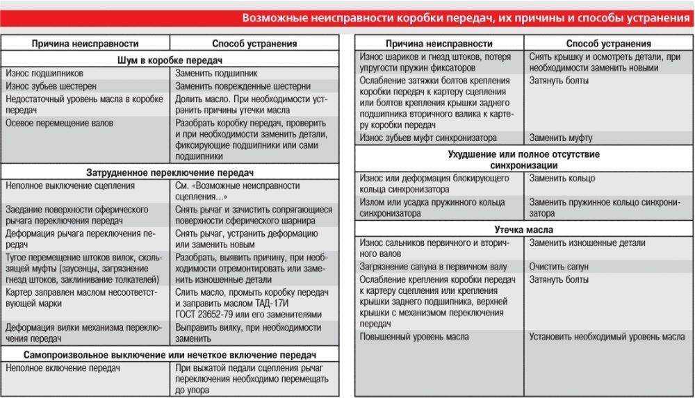 Плохо включаются передачи на «механике»: основные причины