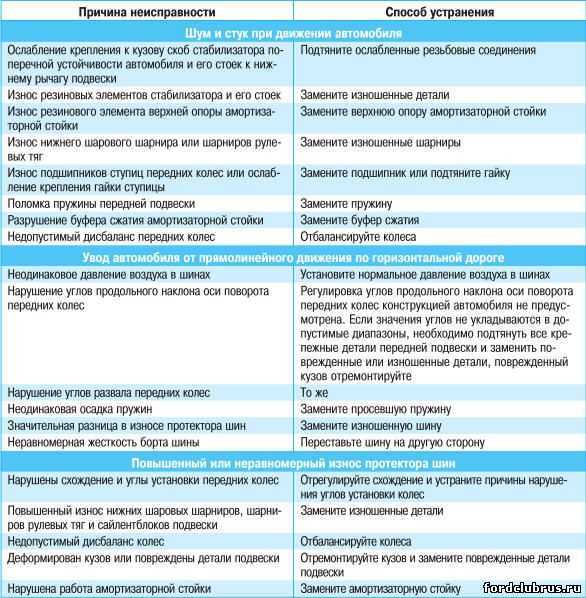 Признаки неисправности опорного подшипника передней стойки и порядок его замены - autotopik.ru