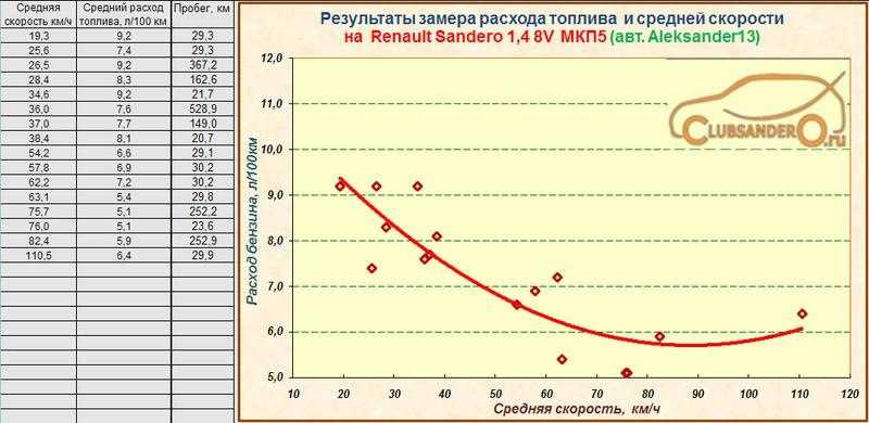 На экономичность автомобиля очень сильно влияет стиль вождения Отсюда возникает вопрос, а как нужно ездить, чтобы максимально снизить объем расходуемого горючего