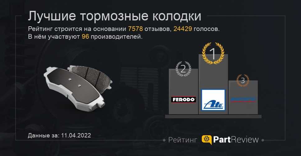 Рейтинг лучших тормозных колодок для иномарок 2022 года