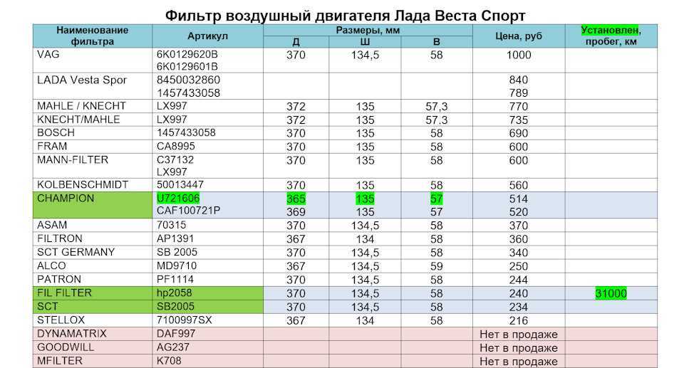 8 лучших масляных фильтров - рейтинг 2023 - топ 8