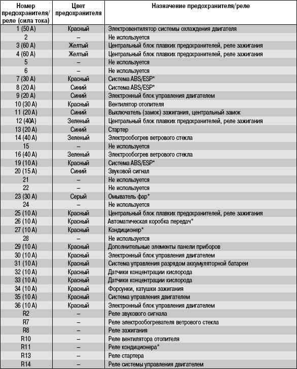 Предохранители и реле форд фокус 2 со схемами блоков рестайлинг и дорестайл