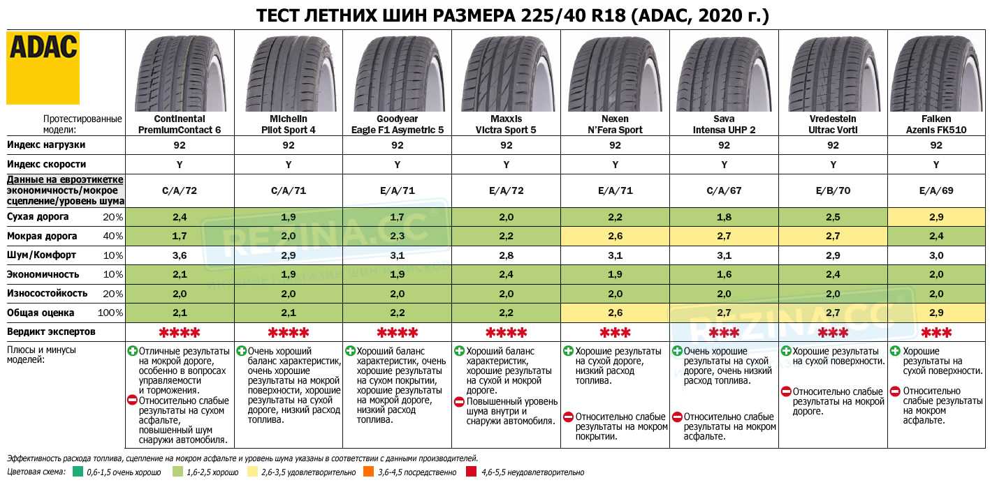 Рейтинг 9 самых бесшумных летних шин 2020