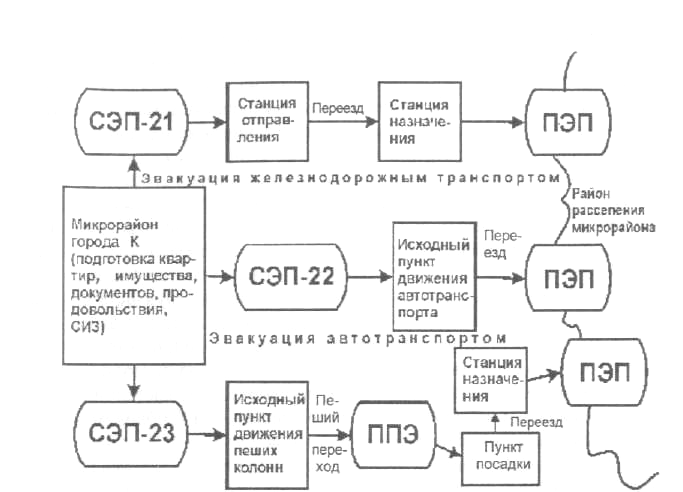 Портал сэп. Схема развертывания СЭП. Схема развертывания сборного эвакуационного пункта. Схема организации приемного эвакуационного пункта ПЭП. Схема организации СЭП.