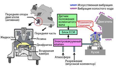 Почему вибрирует руль при движении автомобиля? причины биения руля на скорости