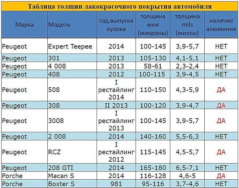 Толщина краски по марке и модели у не битых авто: таблица